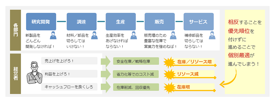 製造会社のサプライチェーンの例、相反する目標 イメージ