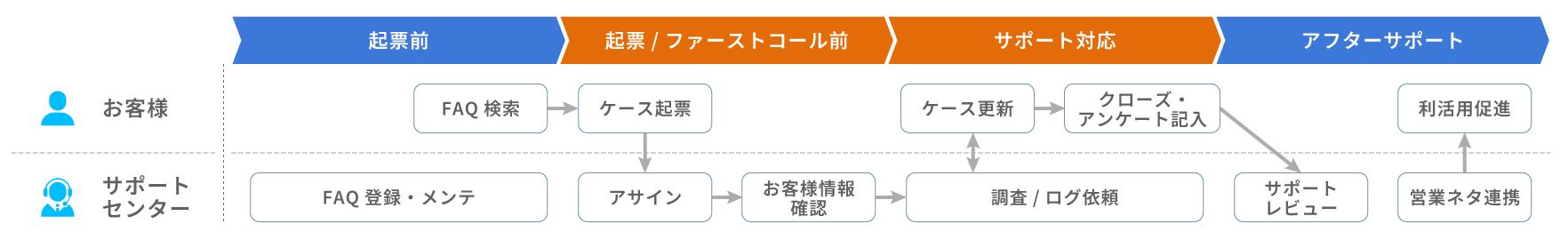 図2：サポート対応フロー図
