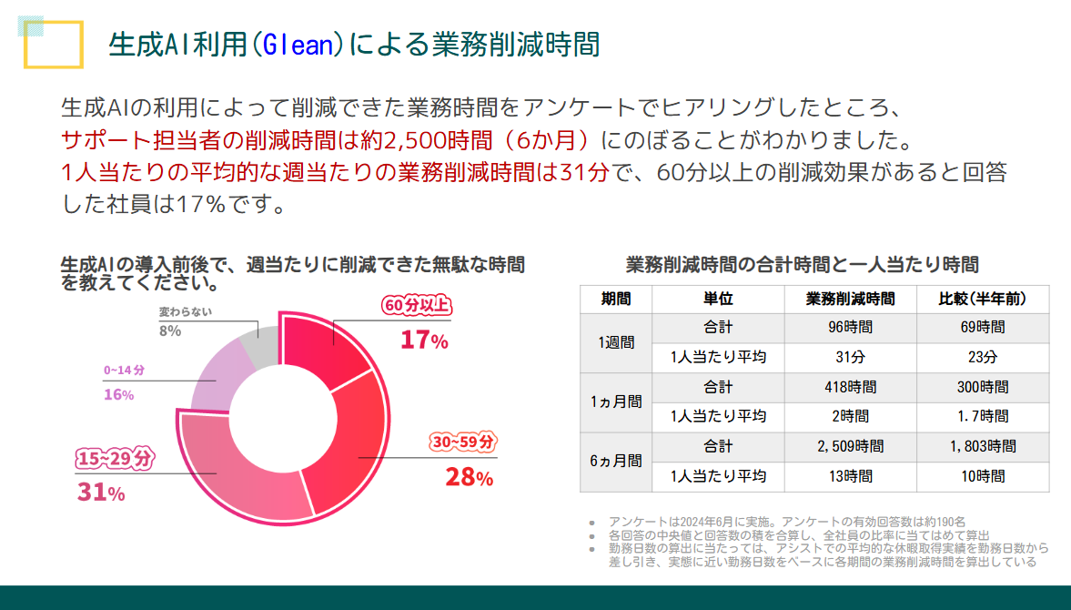 図4：生成AI利用による業務削減時間