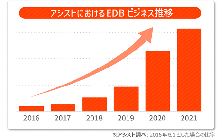 アシストにおけるEDBビジネス推移