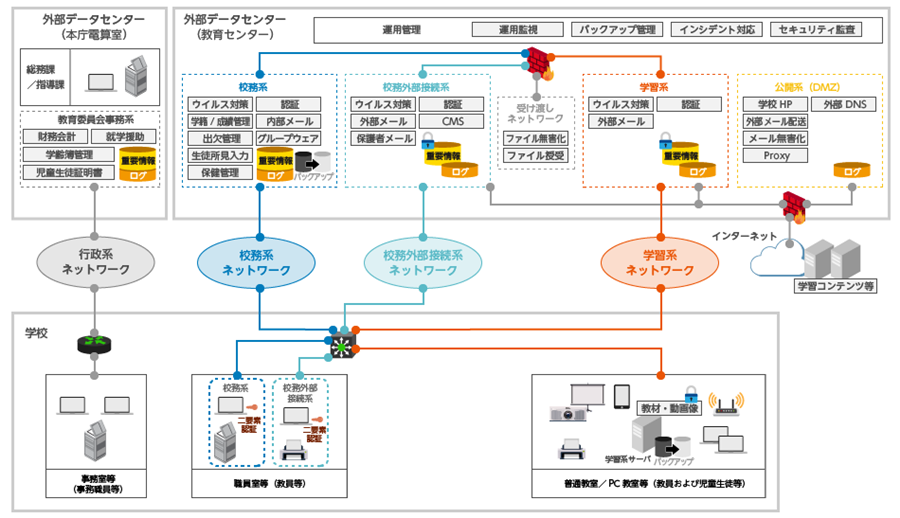 教育情報システムの全体像