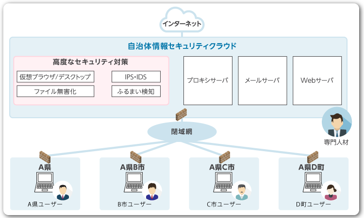 自治体情報セキュリティクラウド適用イメージ