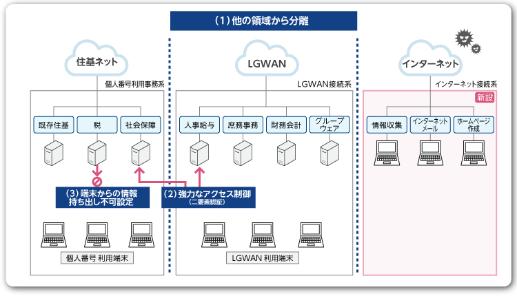 自治体情報システム強靭性向上モデル