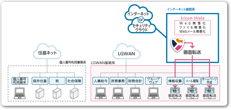 自治体三層分離におけるWeb無害化「Ericom Shield」の適用イメージ