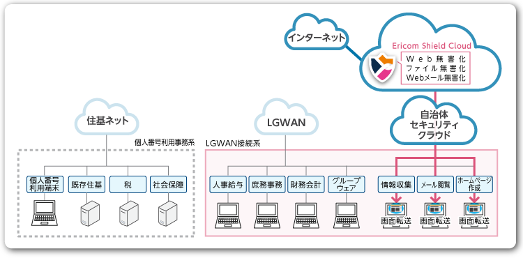 自治体情報セキュリティクラウドでのEricom Shield Cloud導入イメージ