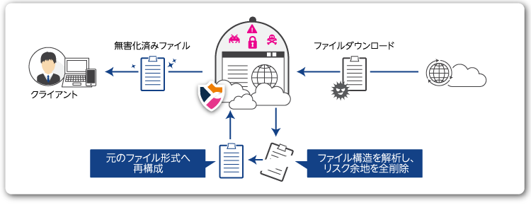 Ericom Shieldによるファイル無害化イメージ