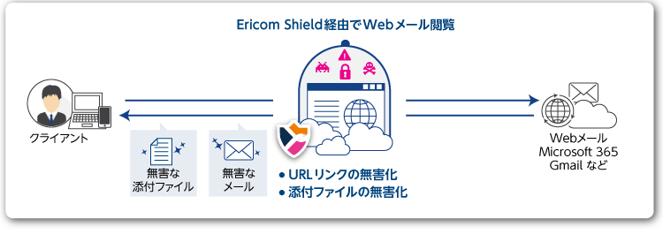 Erirom ShieldによるWebメール無害化イメージ