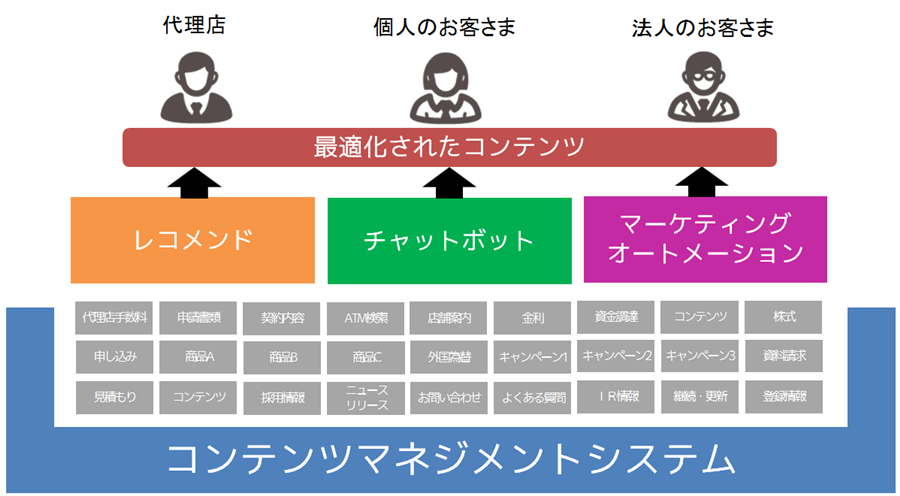 コンテンツマネジメントシステム（CMS）