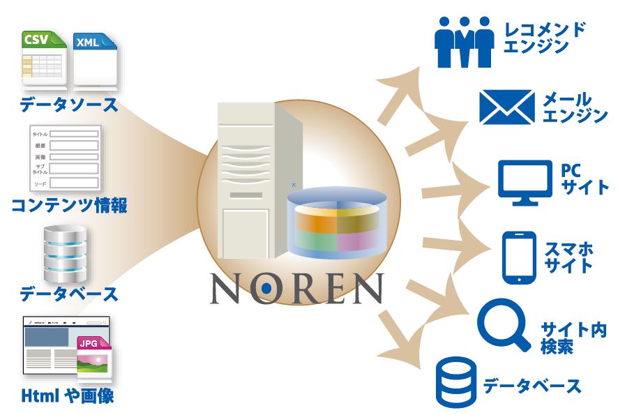 CMS製品「NOREN」