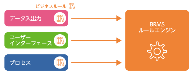 ビジネスルールの集約管理のイメージ