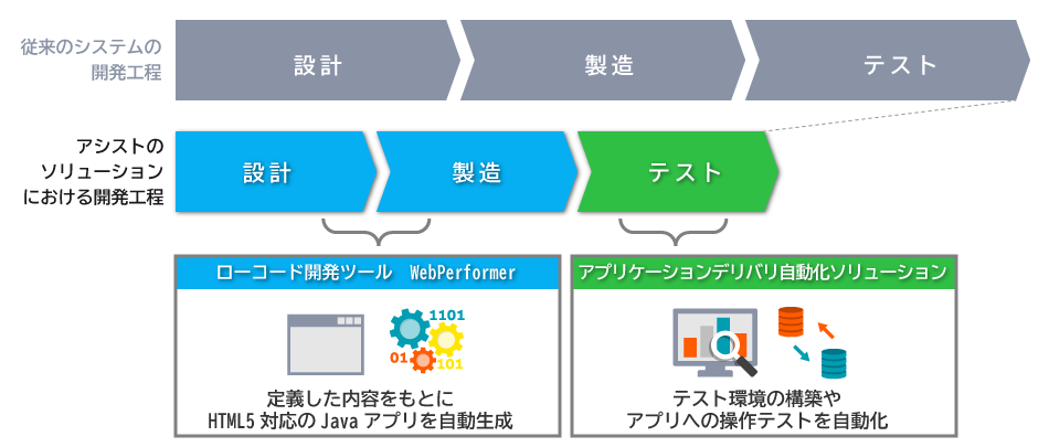 開発スピードと品質を両立するアシストのソリューション