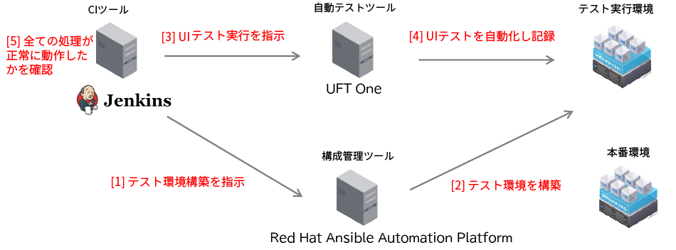 アプリケーションデリバリー自動化ソリューション