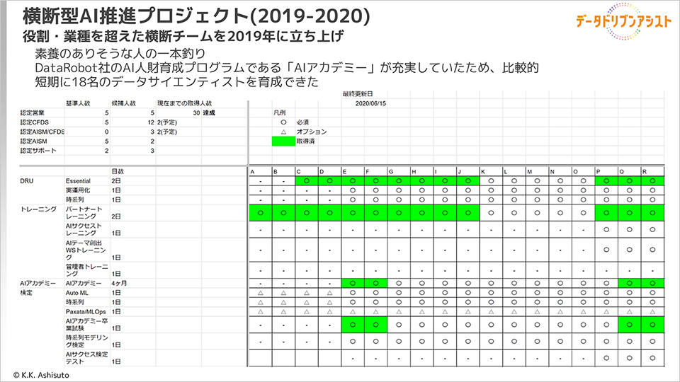 横断型AI推進プロジェクト