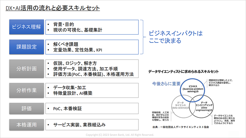 DX・AI活用の流れと必要スキルセット