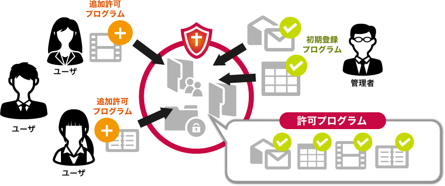 許可プログラムは初期登録プログラムを管理者が追加できるだけでなく、ユーザー後で追加した情報が共有される