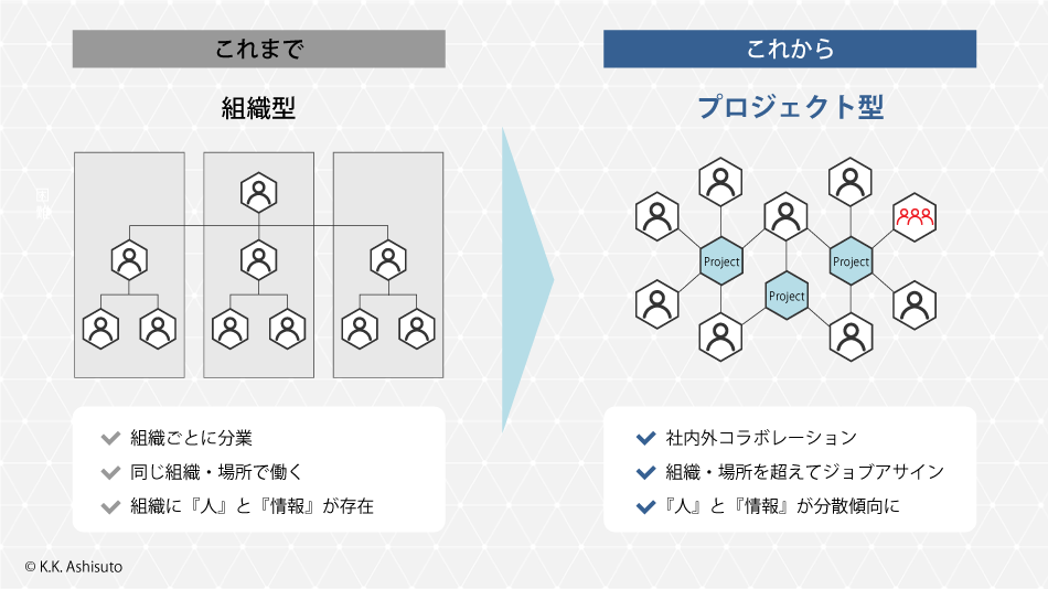 組織型からプロジェクト型へ