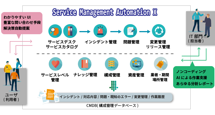 ITSMツールに必要な機能を標準で備えたツール「SMAX」