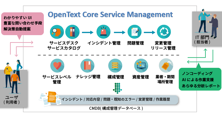 ITSMツールに必要な機能を標準で備えたツール「OpenText Core Service Management（旧SMAX）」