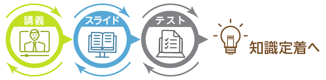 アシストオンデマンド研修「超サポWeb塾」講義、スライド、テストで知識定着へ