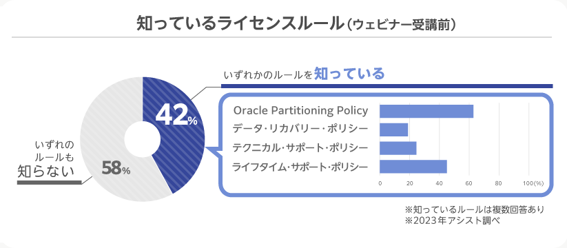Oracle Databaseライセンスルールの認知度は？