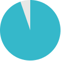 サポート満足率94.8%