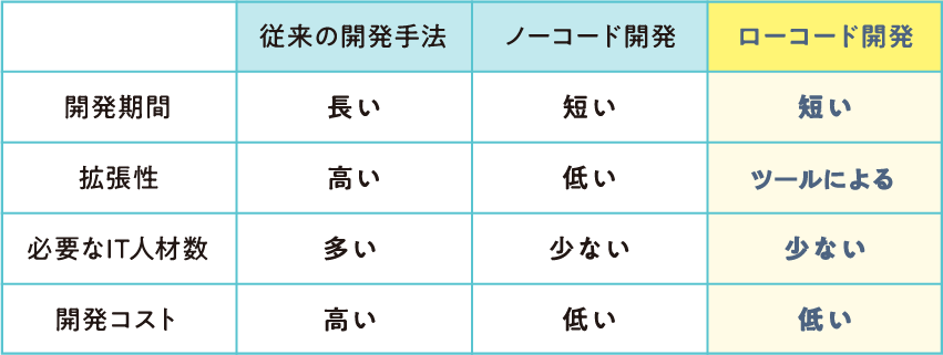 ローコードとノーコードの違い