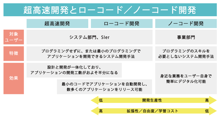 超高速開発とローコード／ノーコード開発の違い