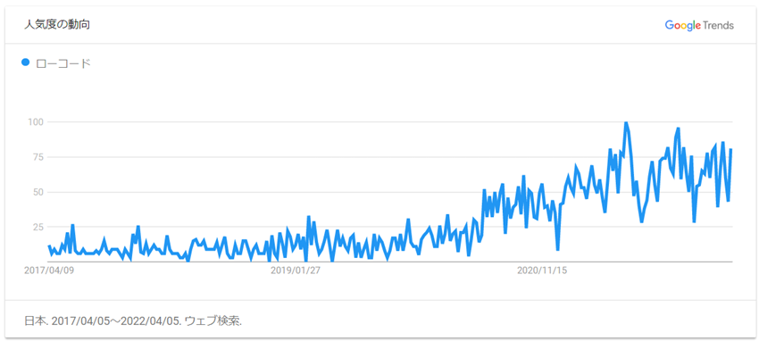 Googleトレンドでローコードを検索した結果