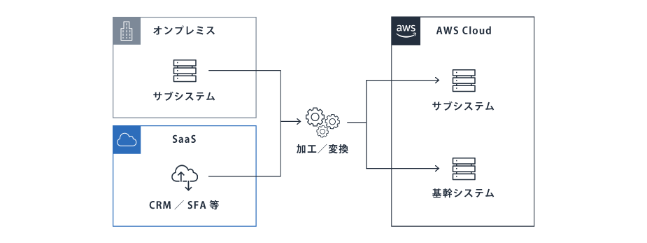 AWSデータ連携を学ぶ！王道パターンと検討ポイント | アシスト