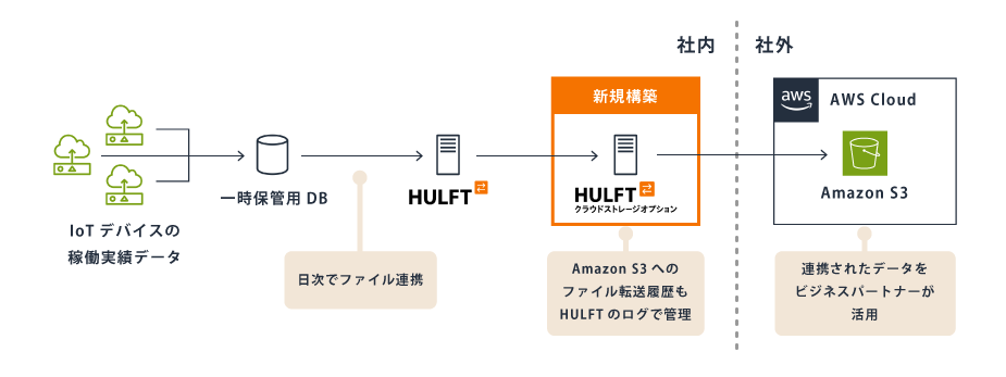 AWSデータ連携を学ぶ！王道パターンと検討ポイント | アシスト