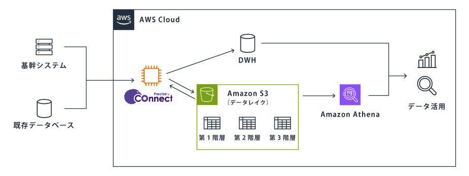 【セット】AWS関連本3冊セット CI/CD配下でネストされたスタックの子スタックに対して、変更