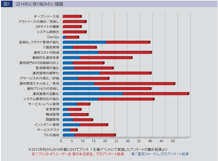 2014年に取り組みたい課題