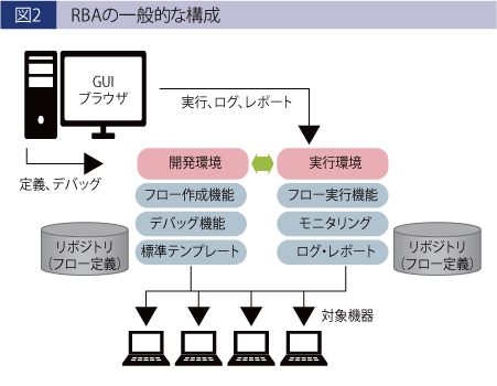 RBAの一般的な構成