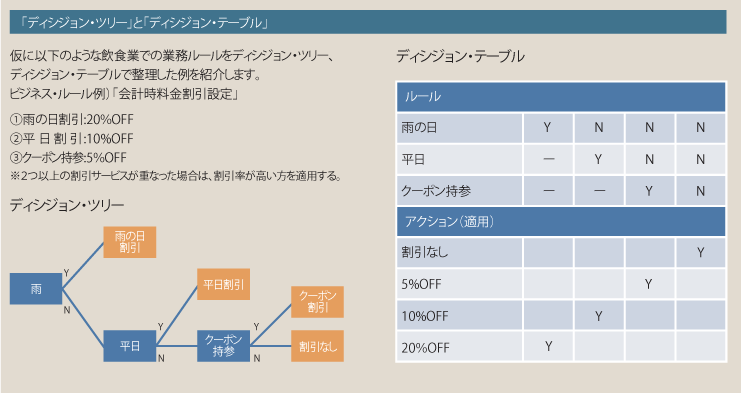 「ディシジョン・ツリー」と「ディシジョン・テーブル」