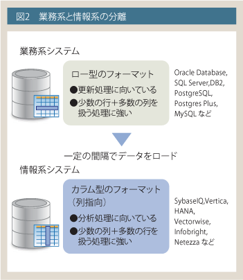 業務系と情報系の分離