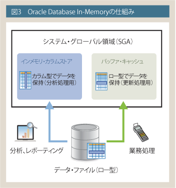 Oracle Database In-Memoryの仕組み