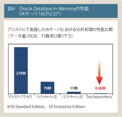 Oracle Databse In-Memoryの性能