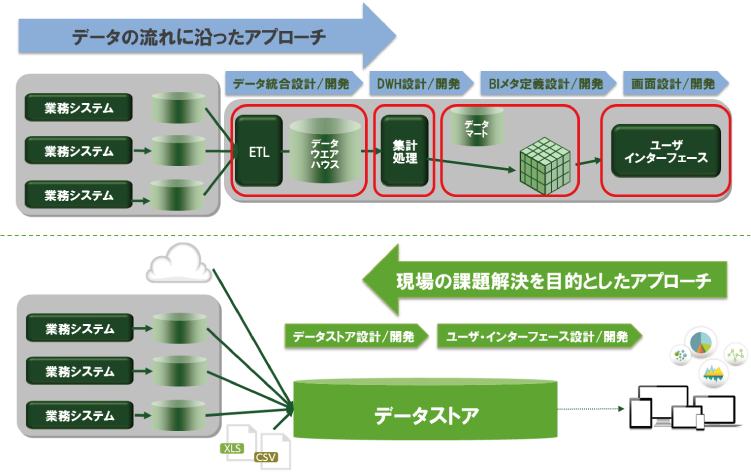 図1：データの流れに沿ったアプローチと現場の課題解決を目的としたアプローチ