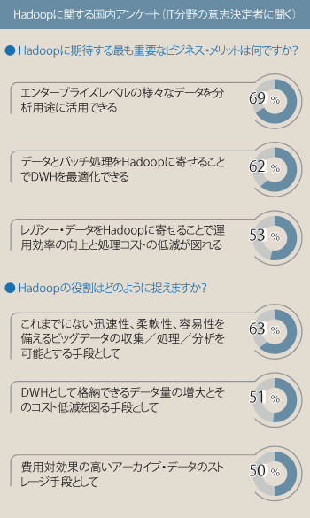 Hadoopに関するアンケート結果