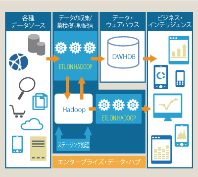 Hadoop活用