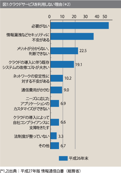 クラウドサービスを利用しない理由