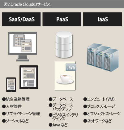 Oracle Cloudのサービス