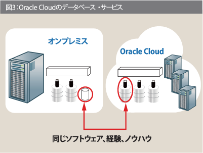Oracle Cloudのデータベース・サービス