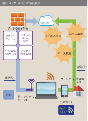 図1　インターネットへの接続経路