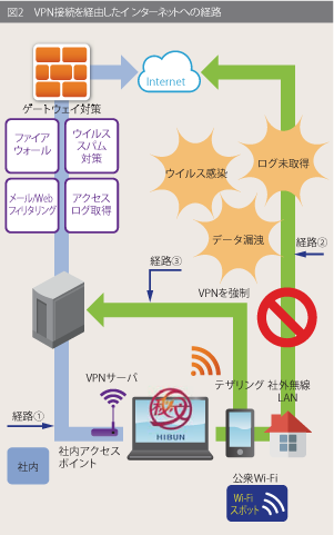 図2　VPN接続を経由したインターネットへの経路