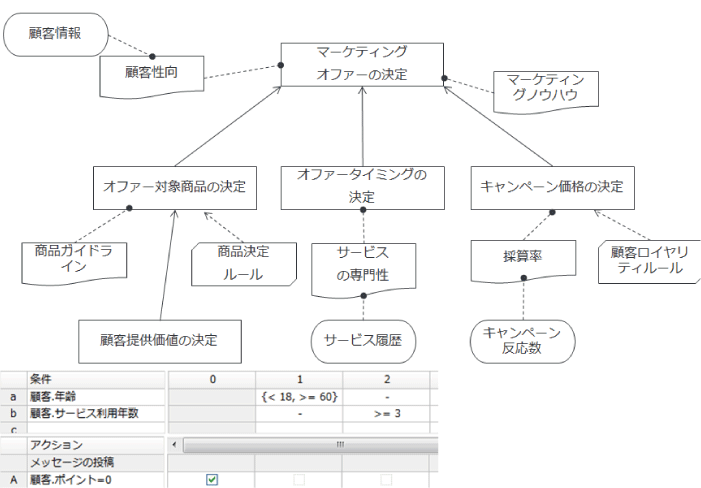 DMNによる意思決定のモデル化の一例