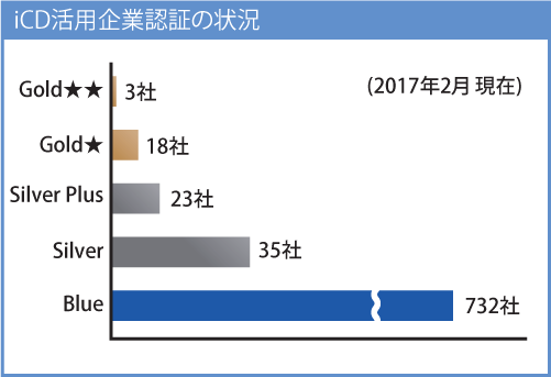 iCD活用企業認証の状況