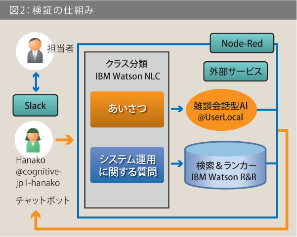 図2：検証の仕組み