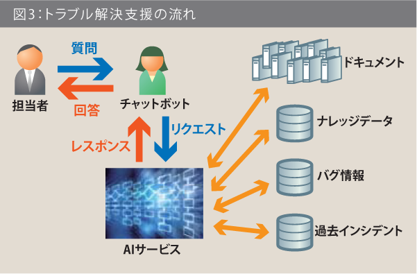 図3：トラブル解決支援の流れ