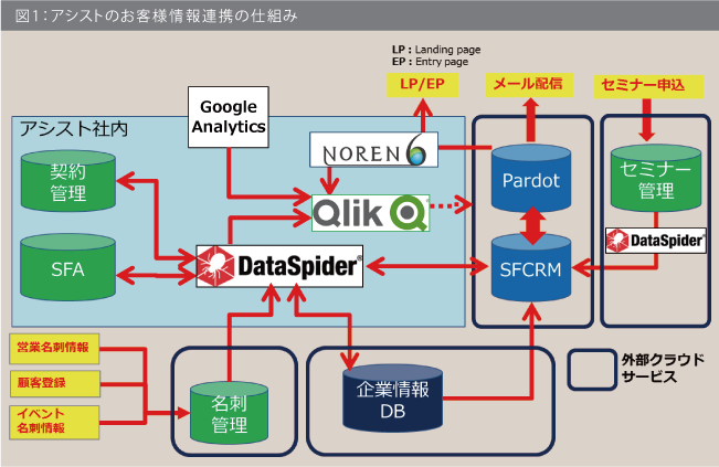 図1：アシストのお客様情報連携の仕組み